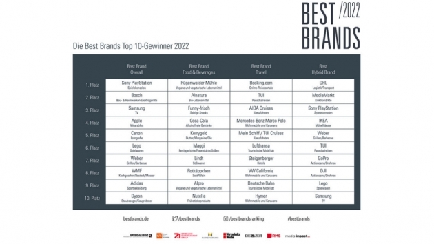 Das sind die Best-Brands-Gewinner 2022 - Quelle: Best Brands